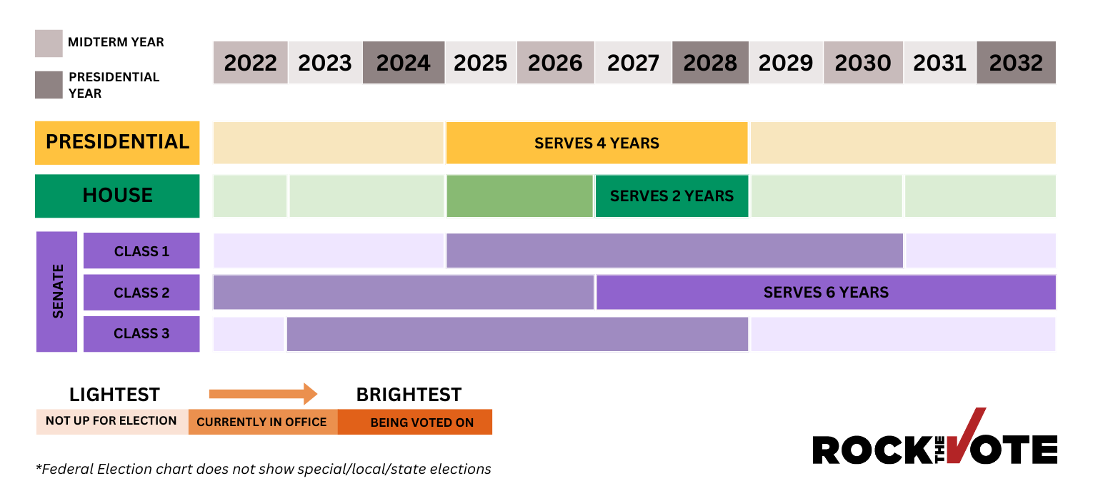 Timeline of Presidential, House of Representatives, and Senate terms. The President serves for 4 year terms, with the current term going from 2025 to 2029. House Representatives serve for 2 year terms, with Representatives currently in office serving from 2025 to 2027. In 2026, we are voting on Representatives who will serve from 2027 to 2029. Senators serve for 6 year terms. The Senate is split into three classes. In 2026, we are voting on Class 2 Senators, who will serve from 2027 to 2033. Class 1 Senators, elected in 2024, will serve from 2025 to 2031, and Class 3 Senators, elected in 2022, will serve from 2023 to 2029.