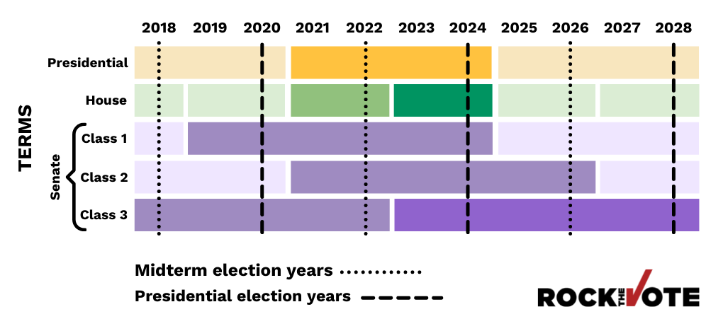 Chart showing the overlap of Presidential, House, and Senate terms and election years, demonstrating that 2022 is a midterm year because the House and Senate have elections but the President is not up for election.