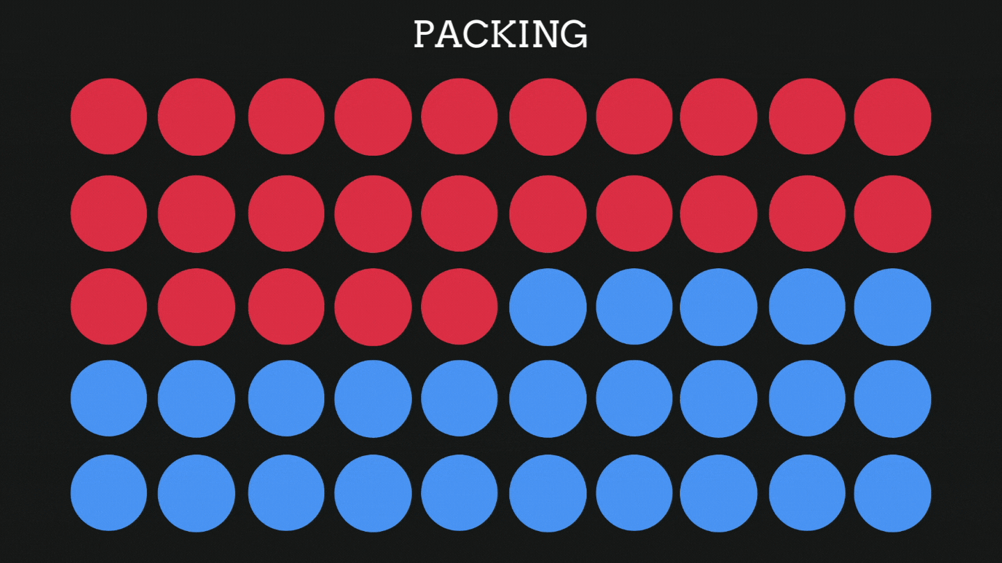 Gif showing how packing can consolidate voting blocs so that they win fewer districts.